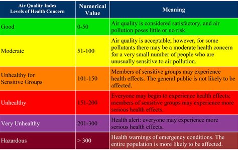 normal aqi range